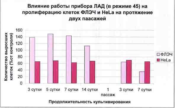 Влияние работы прибора Лад на пролиферацию клеток ФЛЭЧ и HELA