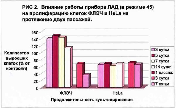 график влияния на рост клеток прибора ЛАД